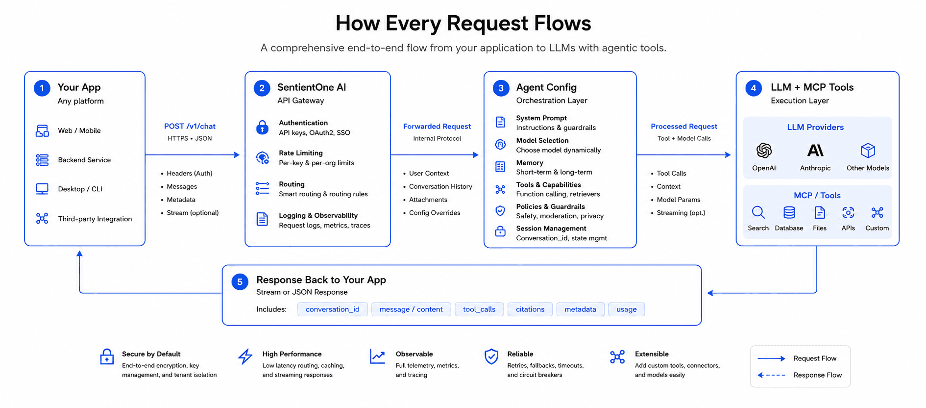 SentientOne request flow — your app → SentientOne API → agent config → LLM + MCP tools